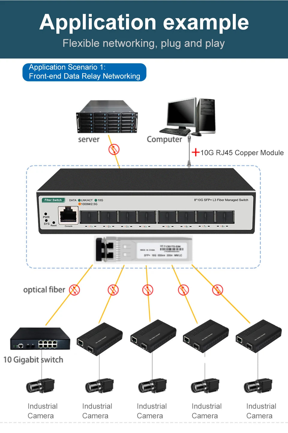8 10-gigabit SFP+ Ports L3 Managed Network Switch Support DHCP and Dynamic Routing Support VLAN Division and Port Aggregation