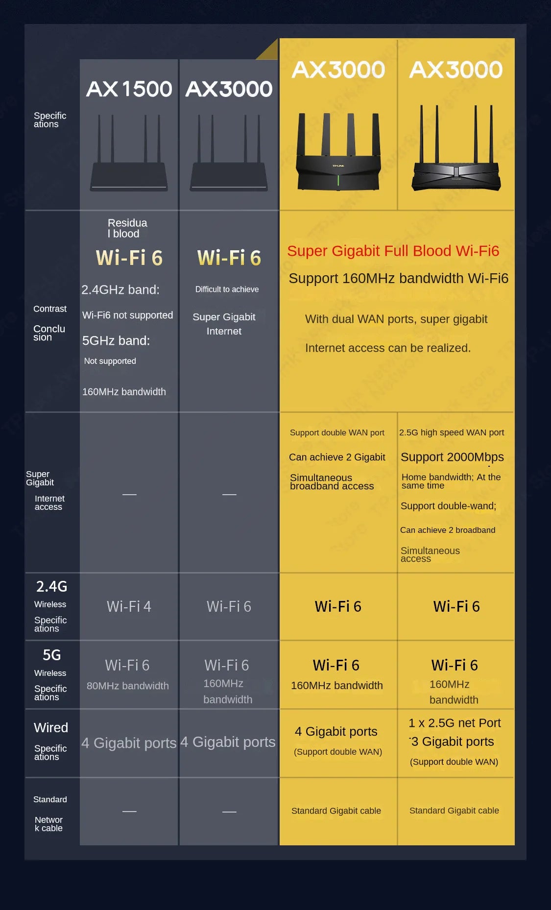 TP-LINK WIFI6 Dual Band AX3000 Wireless Router 2.5G&5G Mesh Networking AP Hotspot  Wifi Range Extender  Access Point