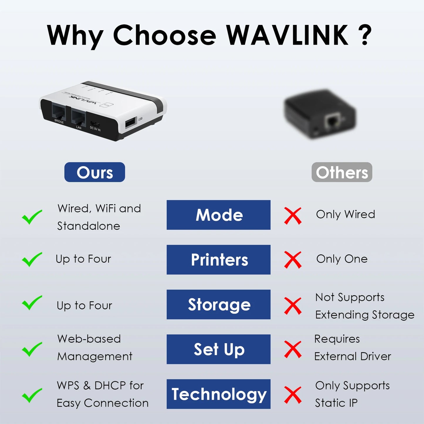 WAVLINK USB2.0 Wireless Printer Server With 10/100Mbps LAN/Bridge WiFi Support Wired/Wireless/Standalone Modes For Windows/Mac