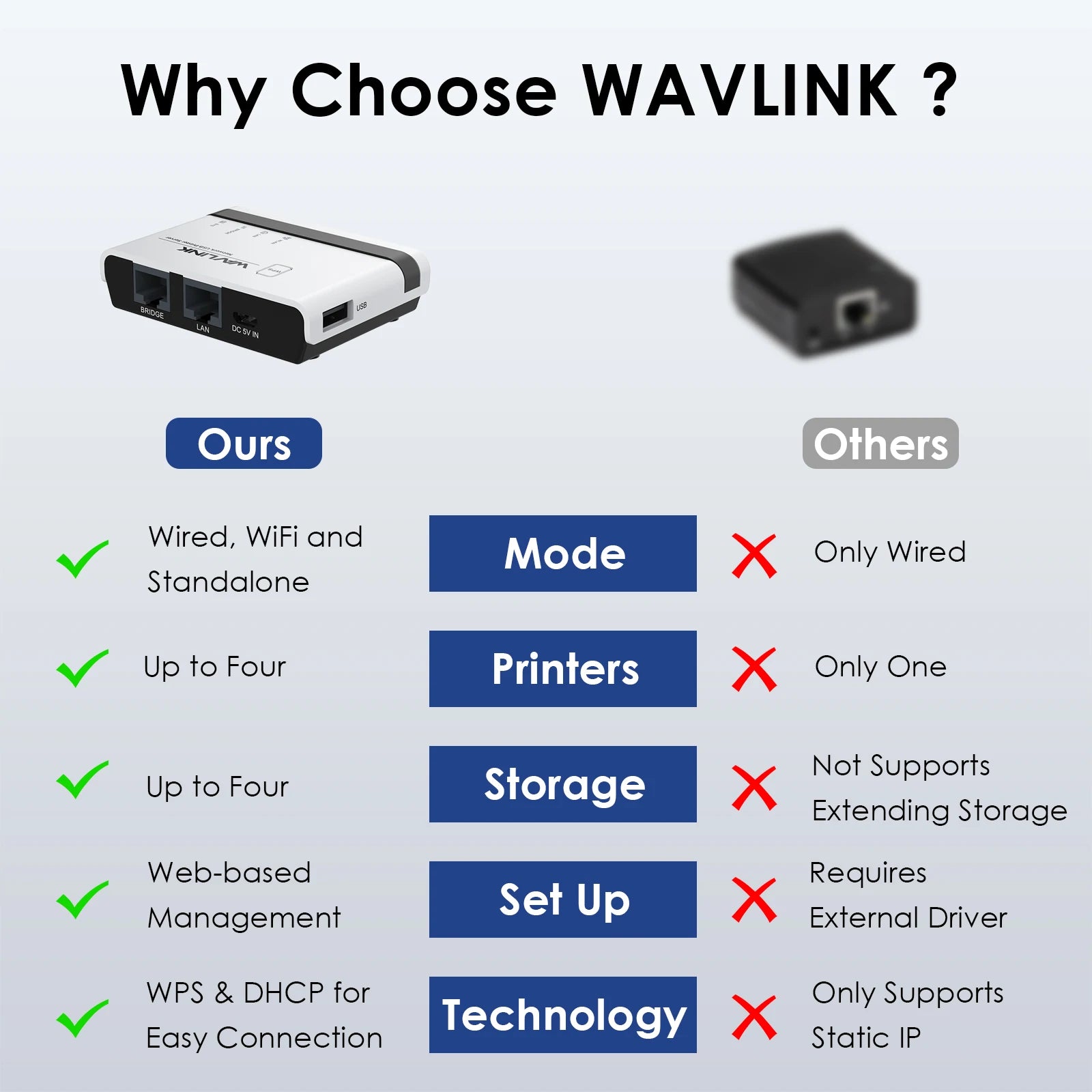 WAVLINK USB2.0 Wireless Printer Server With 10/100Mbps LAN/Bridge WiFi Support Wired/Wireless/Standalone Modes For Windows/Mac