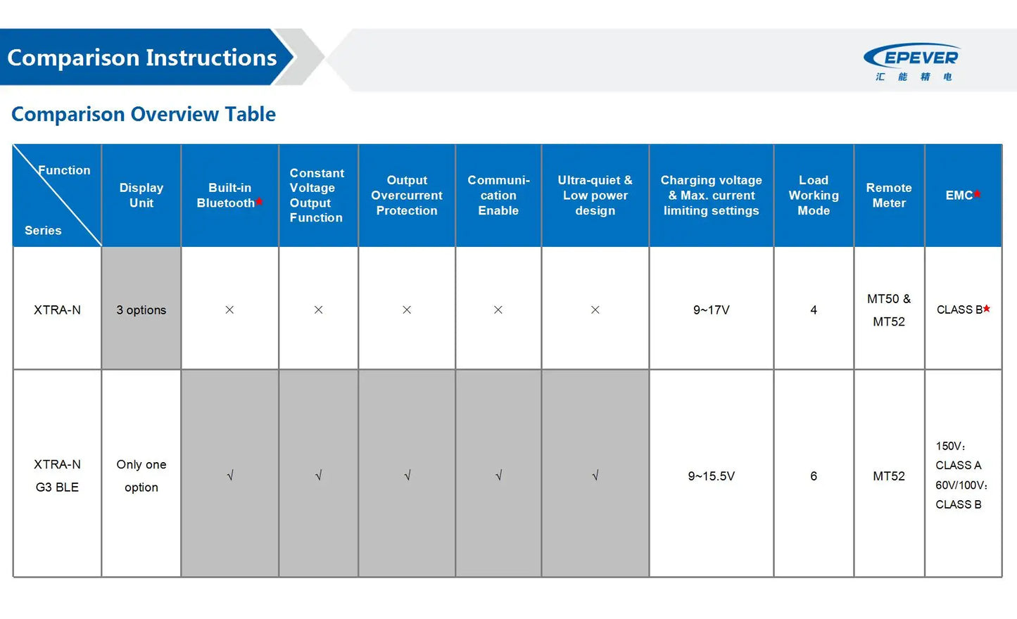 EPEVER 10/20/30/40A MPPT Solar Controller Built In Bluetooth 12V 24V 48V XTRANG3BLE 60/100/150V PV Panel Can Lithium/No Battery
