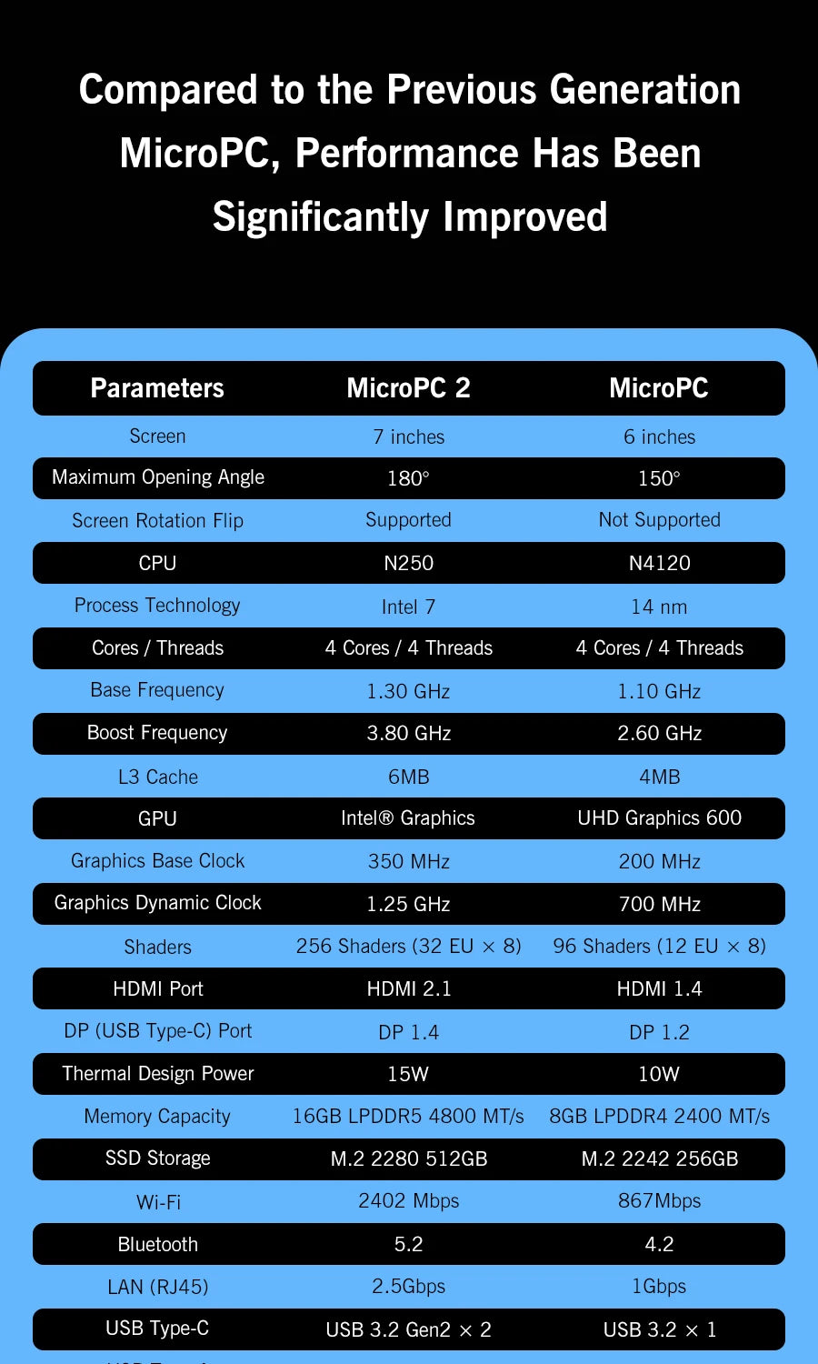 GPD MicroPC 2 Handheld Mini Laptop 7 Inch Touch Screen 16GB RAM 512GB SSD N300 CPU Windows 11 System