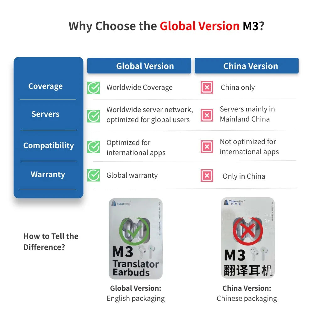 TimeKettle M3 Language Simultaneous Translator Headset Business Interpretation Earphone Travel Voice Translation Earbuds