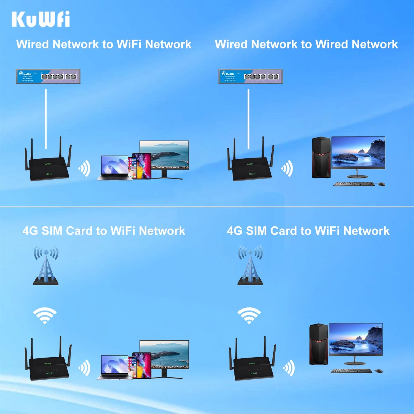 KuWFi 1200Mbps CAT6 Wifi Router Dual Band 2.4G&5G 4G Router Access Point CPE 4 Antenna Hotspot Network Adapter for IP Camera