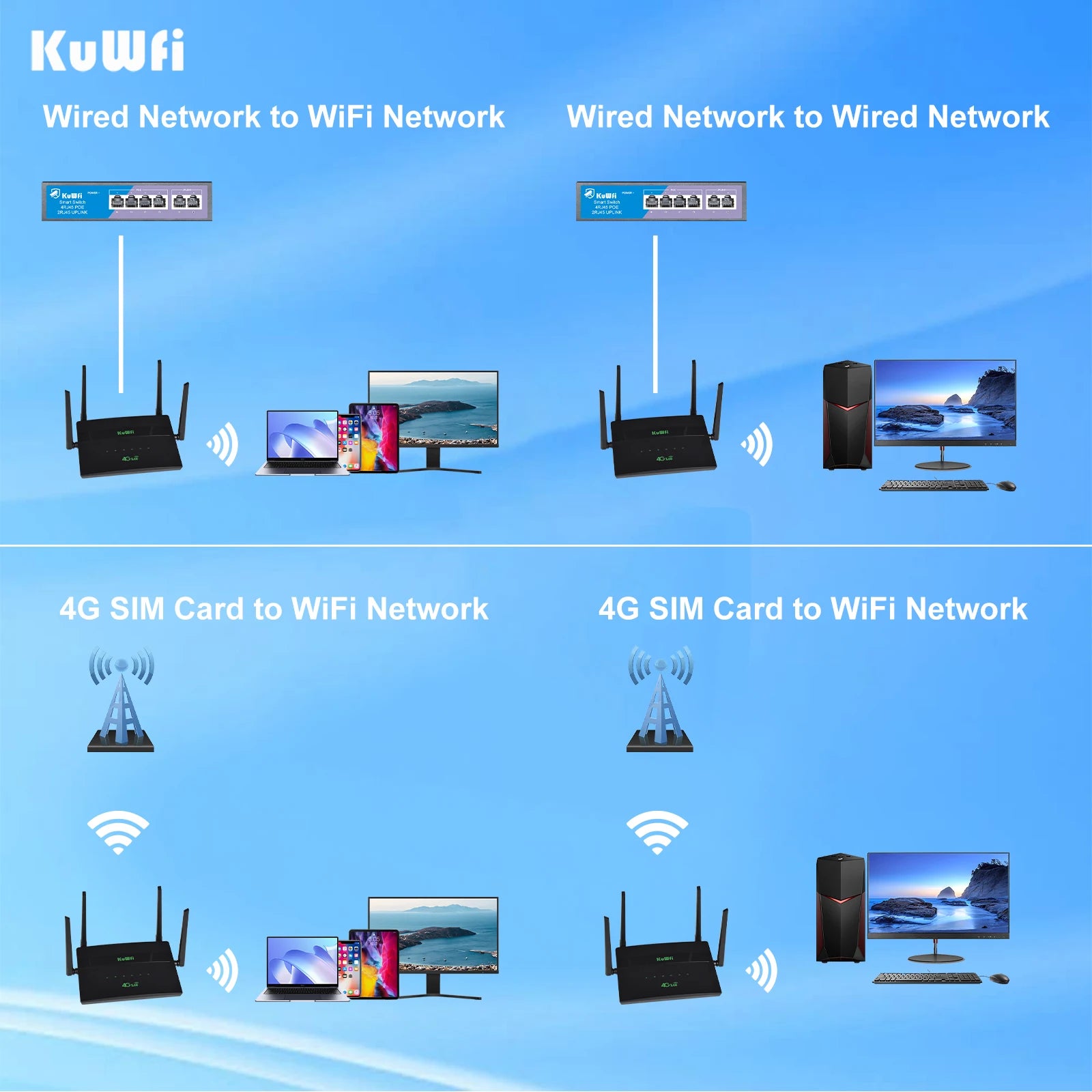 KuWFi 1200Mbps CAT6 Wifi Router Dual Band 2.4G&5G 4G Router Access Point CPE 4 Antenna Hotspot Network Adapter for IP Camera