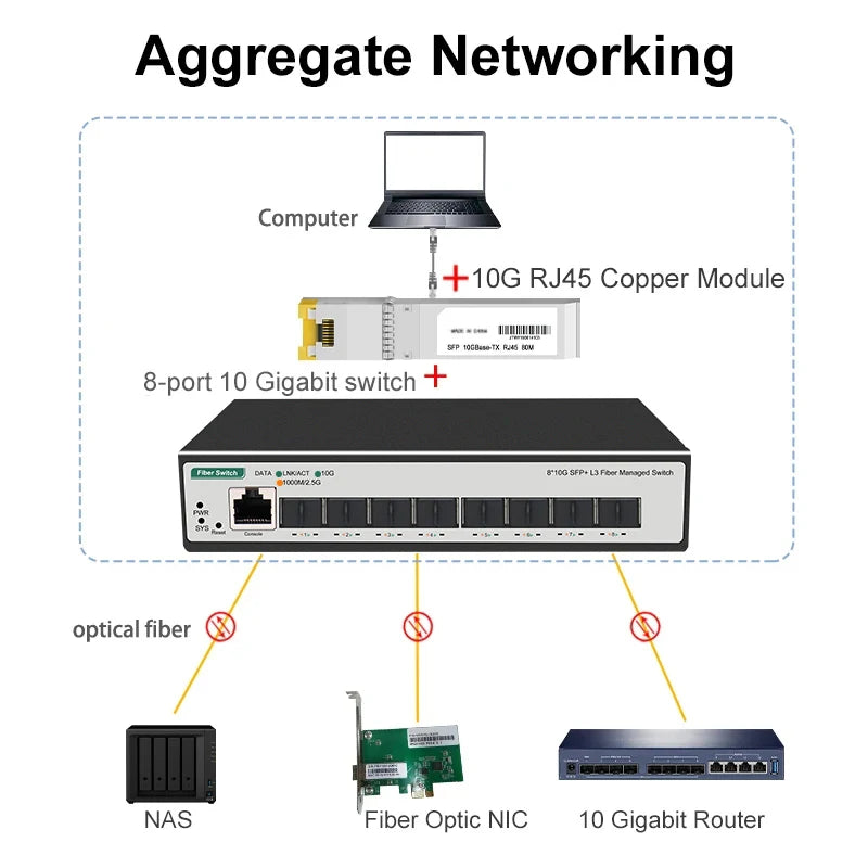 8 10-gigabit SFP+ Ports L3 Managed Network Switch Support DHCP and Dynamic Routing Support VLAN Division and Port Aggregation