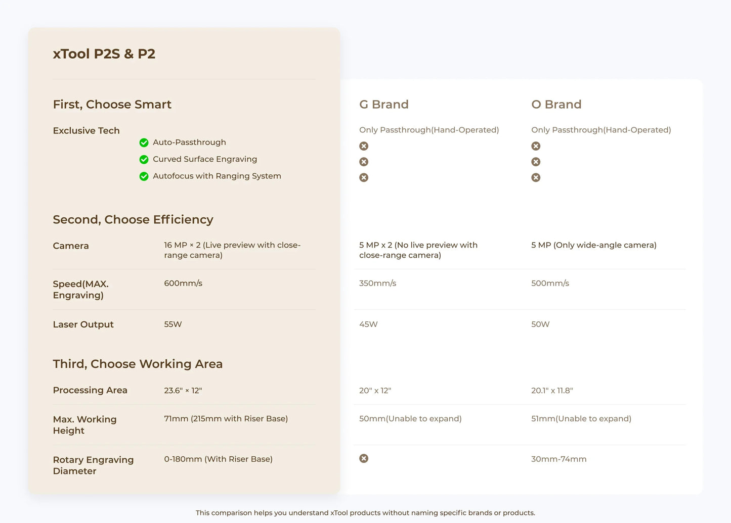 Xtool P2S 55W CO2 Laser Cutter All-In-1 Desktop Engraver Machine for Metal Leather Glass Acrylic Paper-New Condition