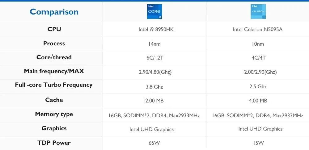 Mini PC Intel Core i9 8950HK Windows 11 Gaming Computer Small Pocket UHD Graphics WiFi6 16GB DDR4 1TB SSD 1000Mbps Dual Desktop