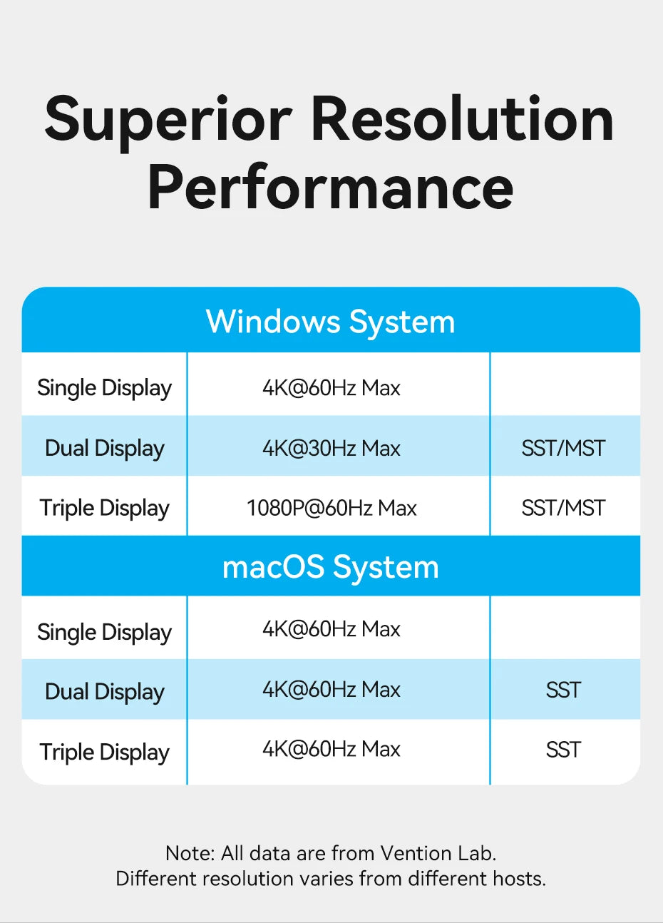 Vention 15 in 1 USB C Docking Station 4K HDMI Triple Monitor Hub USB 3.2 10Gbps RJ45 1000M 100W for Windows PC Laptop HP MacBook