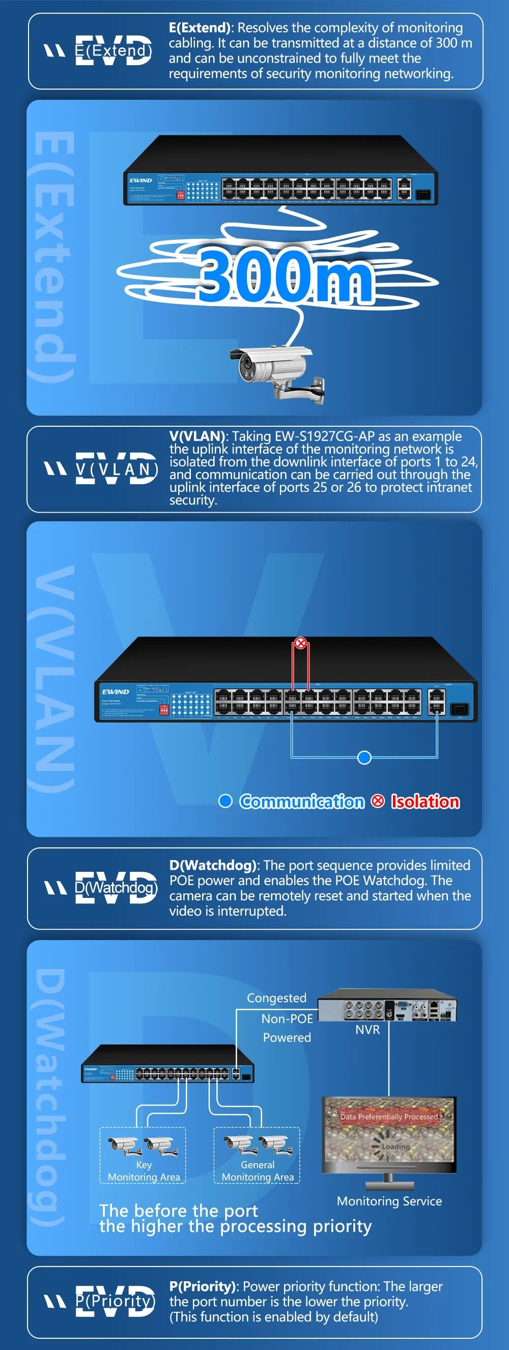 EWIND Gigabit POE Switch 16/48 Ports 10/100/1000Mbps Full Gigabit Ethernet Switch Unmanagement AI Smart Switch outdoor home NVR