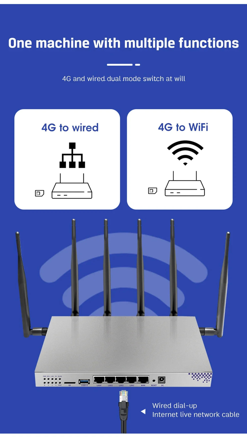 Wiflyer 4G LTE WiFi Router SIM Modem 4*Gigabit LAN WAN Dual Bands 2.4ghz 5Ghz SATA Port 5dBi Detachable Antenna for 64 Device